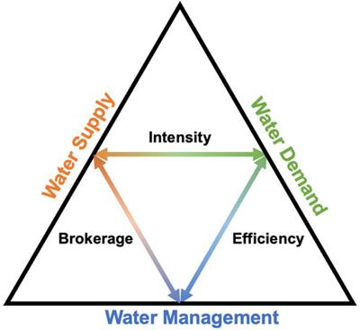 Evolution of water technology from a structural perspective